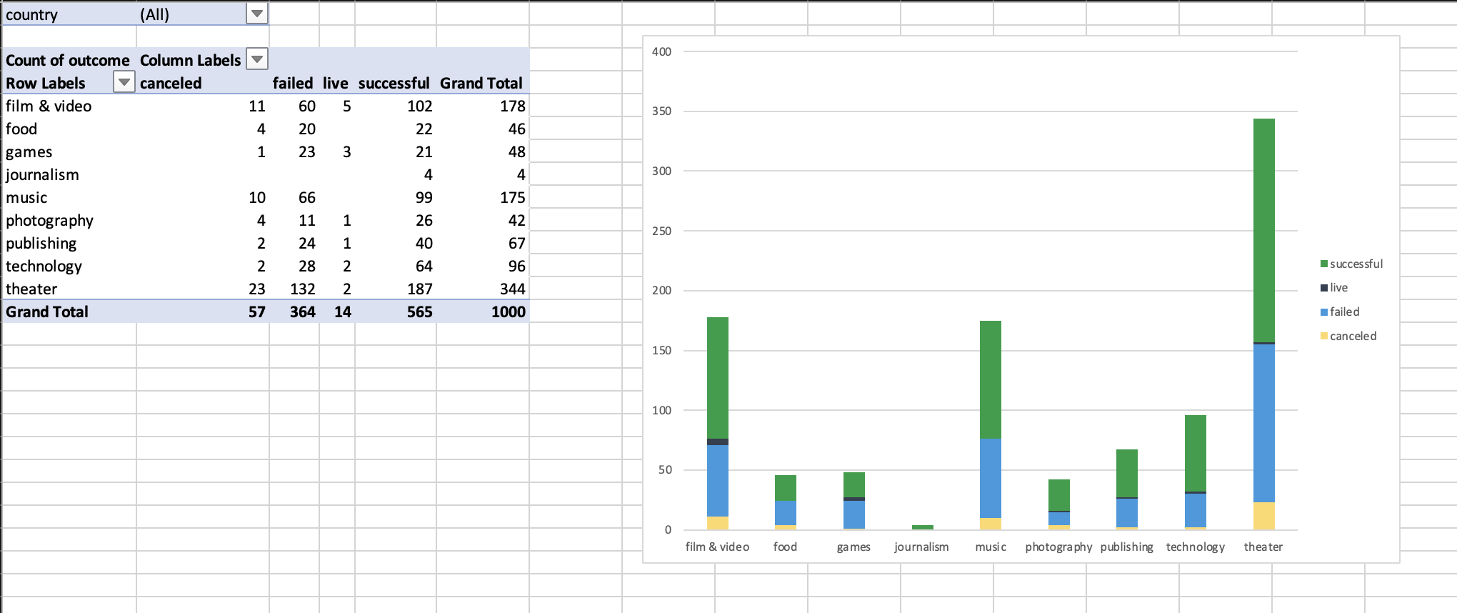 Crowdfunding Data Analysis with Microsoft Excel