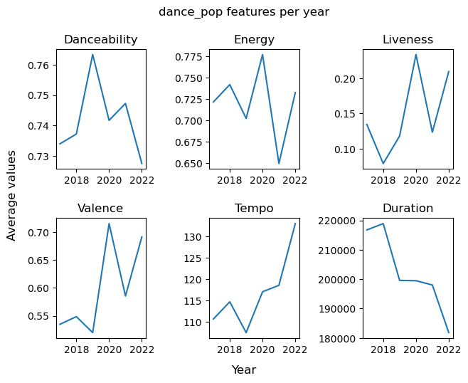 Exploratory Data Analysis: Music Listening Habits