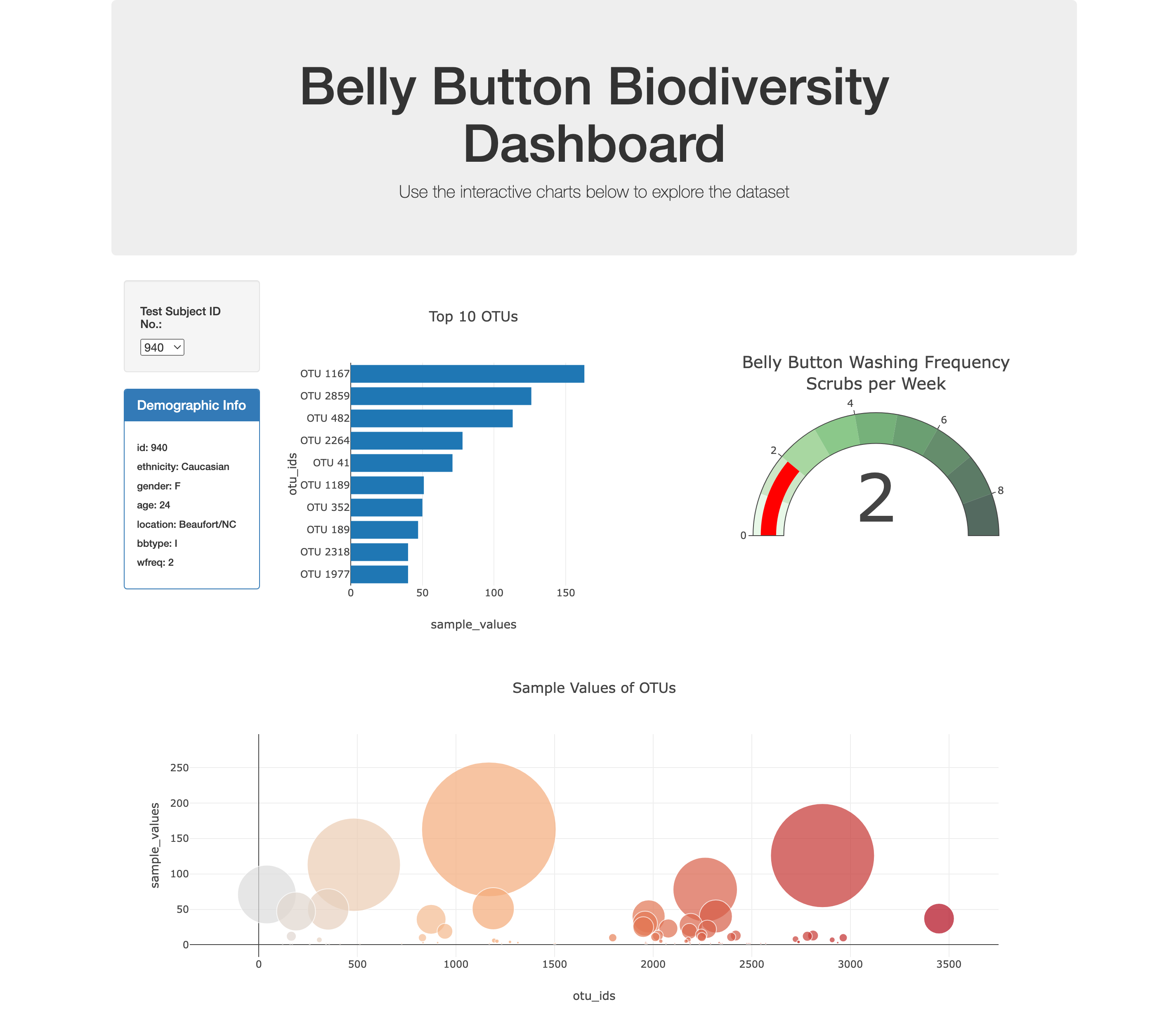 Belly Button Biodiversity Web Dashboard